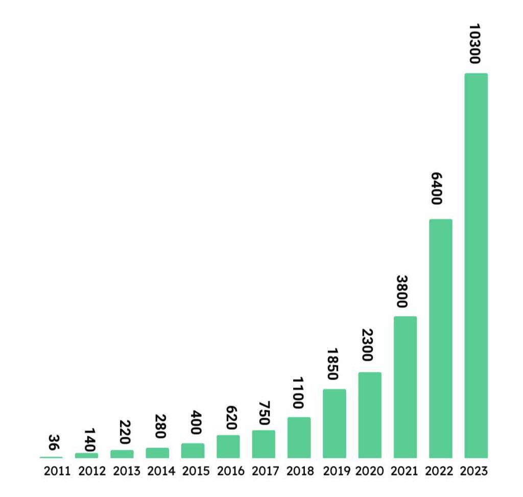 2023 Türkiye'de Elektrikli Araç Şarj İstasyonları