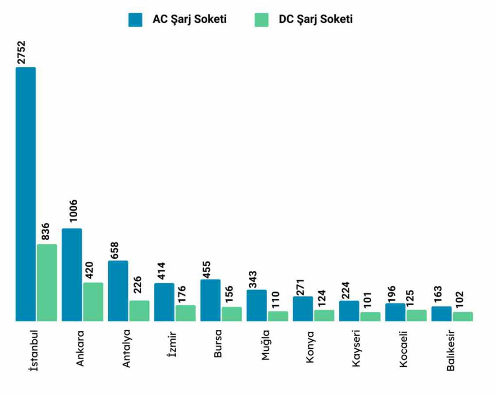 Türkiye' de en çok şarj soketi bulunan on şehirde, şarj soketi çeşitlerine göre sayılarını içeren çubuk grafiğine ait görsel.