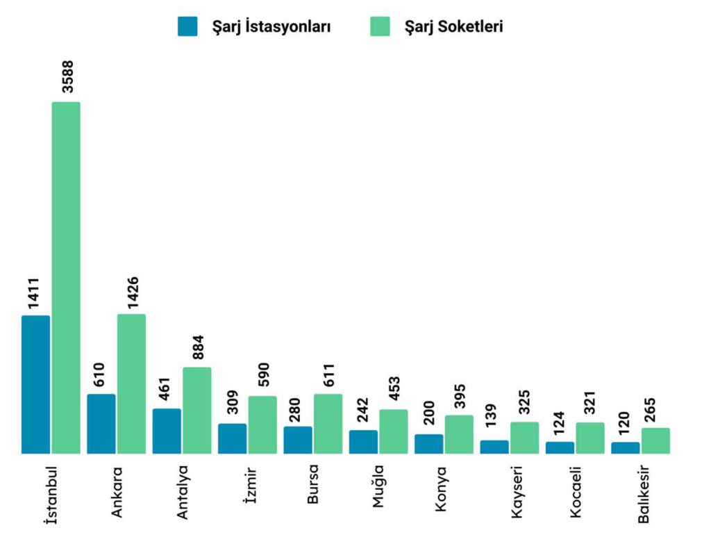 Türkiye' de elektrikli araç şarj istasyonları ve şarj soketi sayısının en çok olduğu on şehri gösteren çubuk grafiği içeren görsel.